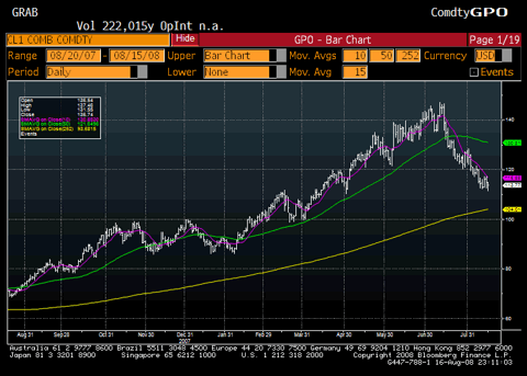 One Year Chart of the front month future of WTI Crude Oil