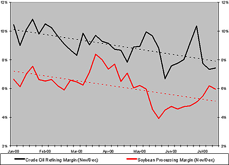 Chart: Oil & Soybean Processing Margins
