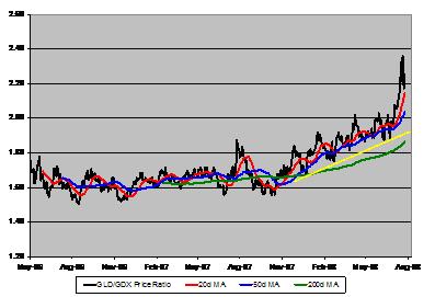 Chart: Gold (<a href='http://seekingalpha.com/symbol/gld' title='More opinion and analysis of GLD'>GLD</a>)/Gold Stock (<a href='http://seekingalpha.com/symbol/gdx' title='More opinion and analysis of GDX'>GDX</a>) Ratio)
