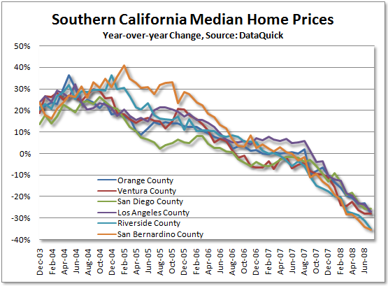 saupload_08_08_18c_socal_re_price_yoy.png