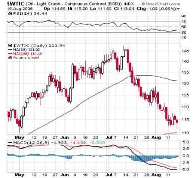 $WTIC