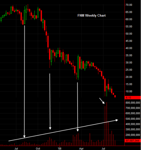 FNM Weekly Chart Showing Strong Selling Pressure
