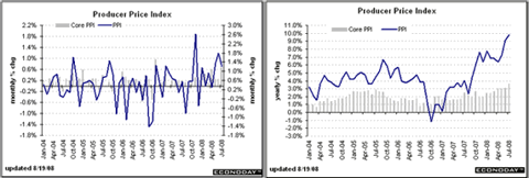 July PPI
