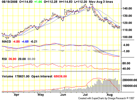 Chart: NYMEX Crude Oil (Sept. '08)
