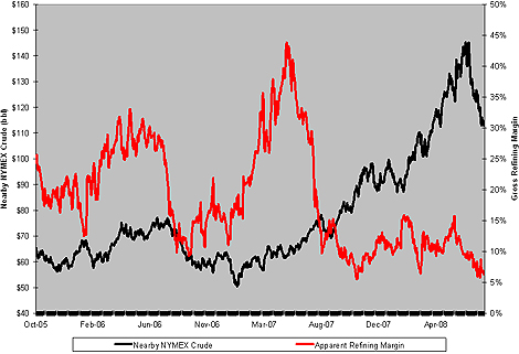 Chart: NYMEX Spot Refining Margins