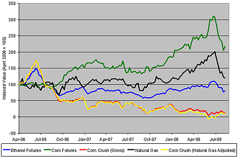 Chart: CBOT Weekly Corn Crush