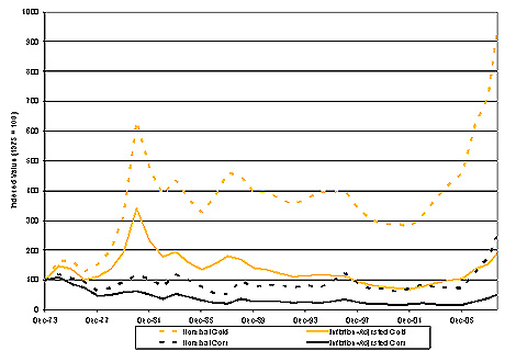 Chart: CPI_Adjusted Corn And Gold Prices