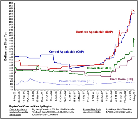 Coal Supply