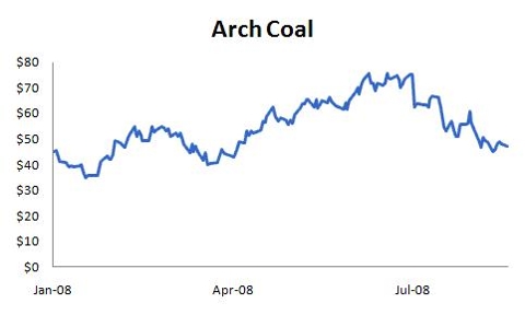 Chart: Arch Coal