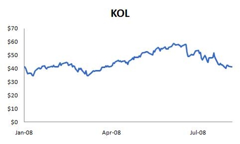 Chart: KOL activity