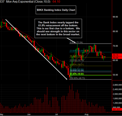 BKX Banking Index Chart