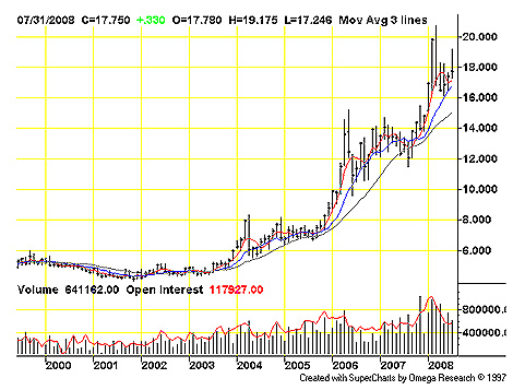 Chart: COMEX Monthly Silver