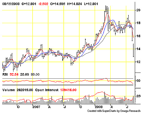 Chart: COMEX Weekly Silver