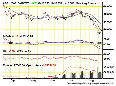 Chart: COMEX Daily Silver (Sept. '08)