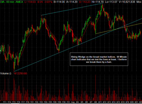 Dow Jones 60 Minute Chart - Rising Wedge