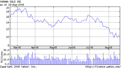 chart chart