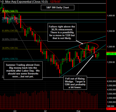 S&P 500 Daily Chart