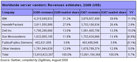 Server Shipments