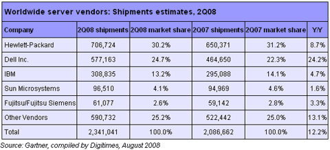 Server Shipments