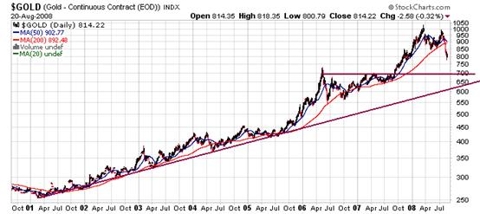 Gold Price