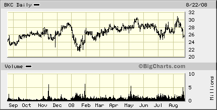 bkc-chart-3.gif