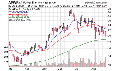 Disclosure: Long A-Power Energy in ...