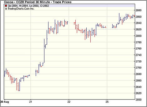 Chart: NYBOT Cocoa (Dec. '08) Intraday