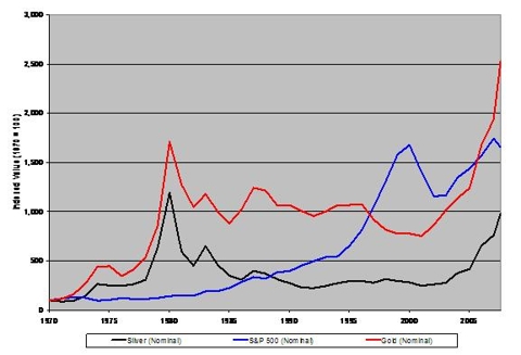 Chart: Avg. Yearly Prices of Gold & Silver (1970 - 7/08)