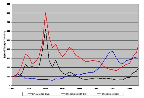 CPI-Adjusted Avg. Prices of Gold & Silver (1970 - 7/08)