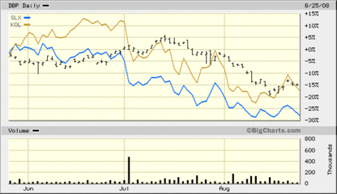 Coal_etf_steel_etf