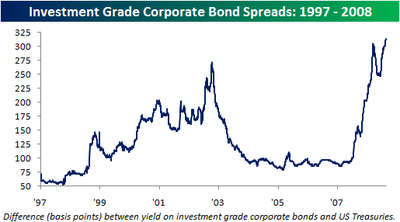 Corporate_bond_spreads082608 Corporate_bond_spreads082608
