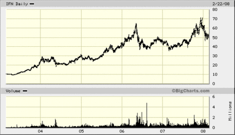 India_fund_ifn_etf