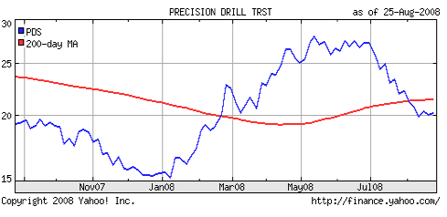 Let's hope PDS breaks above their ...