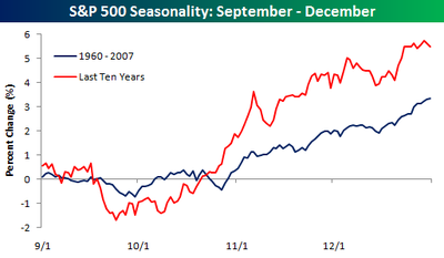 Sp_500_trading_pattern_sept_dec Sp_500_trading_pattern_sept_dec