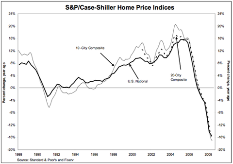 Case_shiller_june_2008
