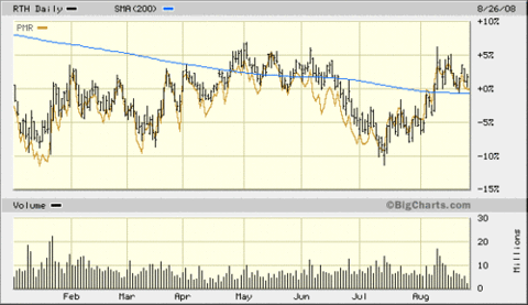 Retail_etfs_rth_pmr