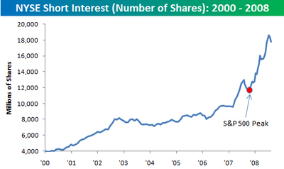Short_interest_081508