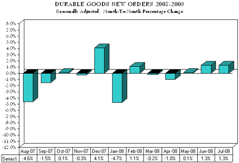 Durable Goods July08