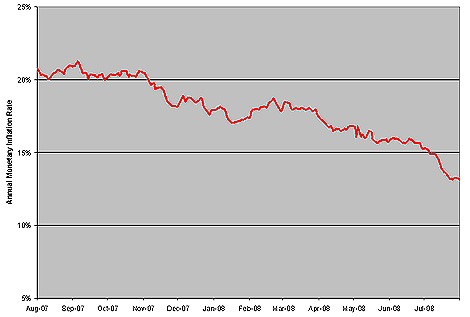 Chart: Real-Time Monetary Inflation Rate (8/07 - 8/08)