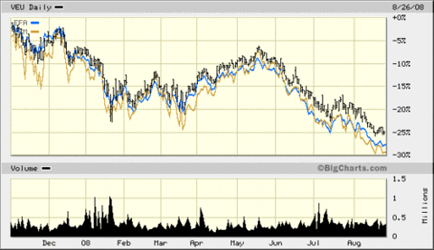 Foreign_etfs_veu_eem