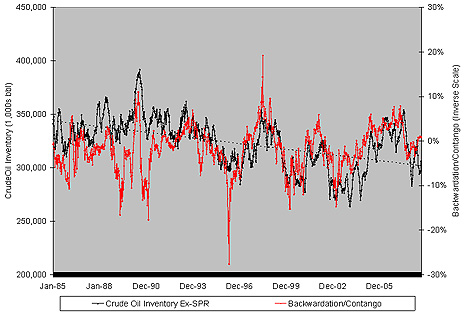 Oil Inventories vs. Backwardation/Contango