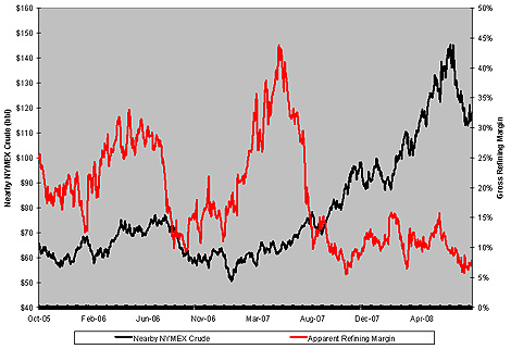 Chart: NYMEX Spot Crude vs. Refining Margins