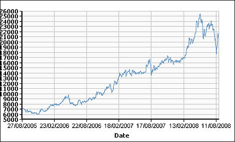Chart: Tin, Cash Price
