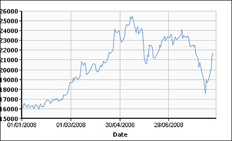 Chart: Tin, Cash Price - 2008, year-to-date