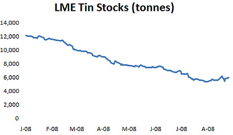 Chart: LME Tin Stocks (tonnes)