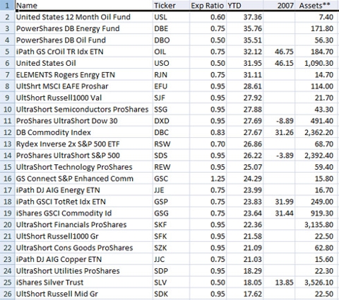 Top 25 Returning ETFs YTD Through 7/31/2008