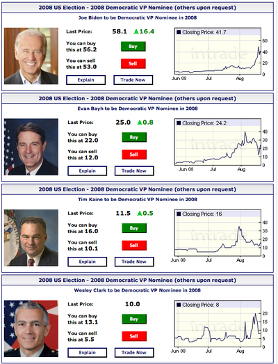 Biden_vp_intrade Biden_vp_intrade