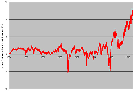 Crude Oil Spread