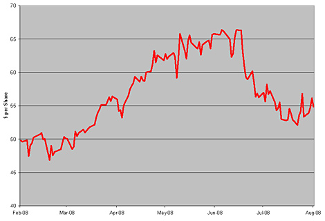 Chart: United States Natural Gas Fund (<a href='http://seekingalpha.com/symbol/uga' title='More opinion and analysis of UGA'>UGA</a>)