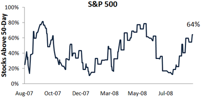 Spx50day